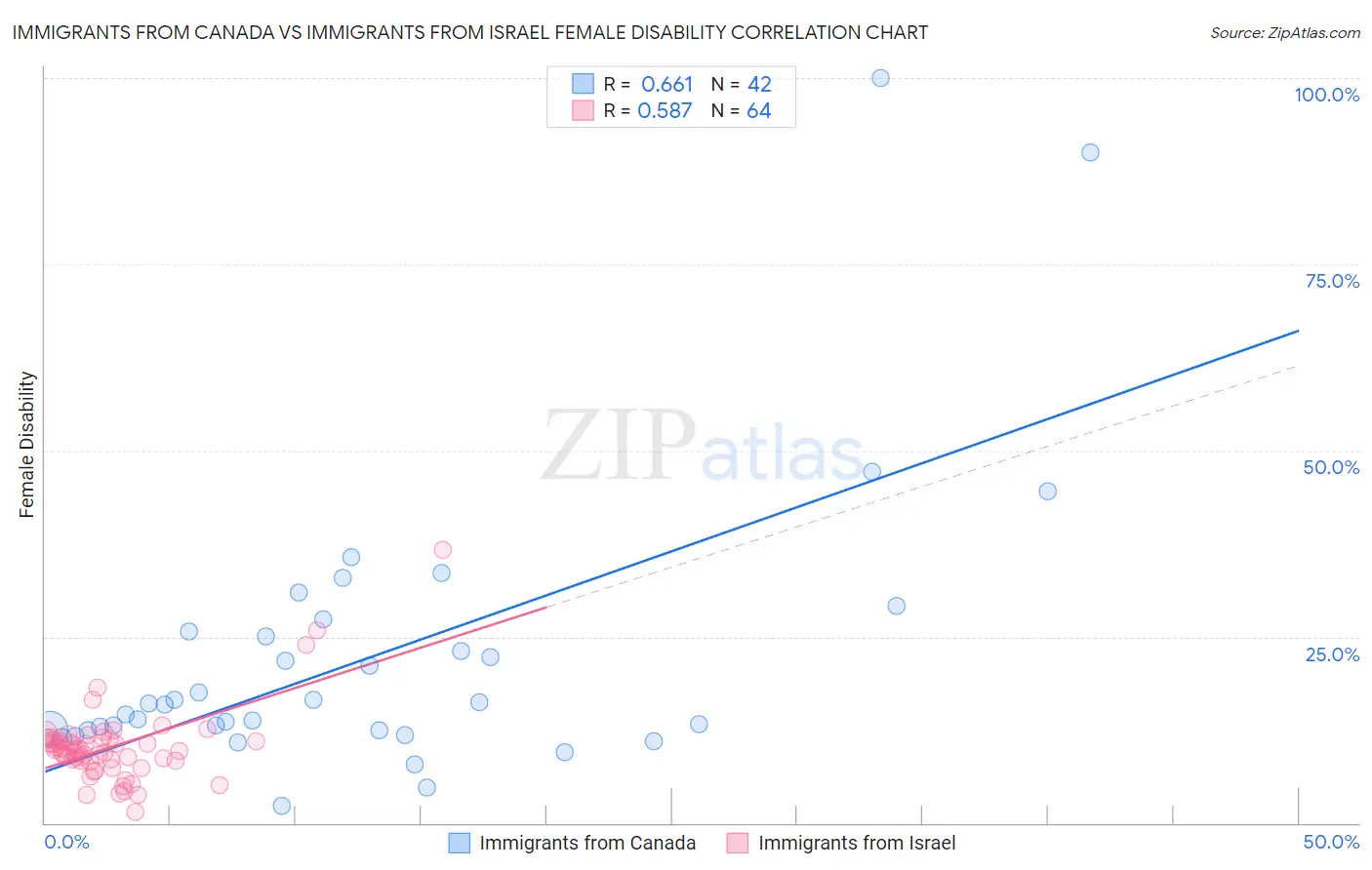 Immigrants from Canada vs Immigrants from Israel Female Disability