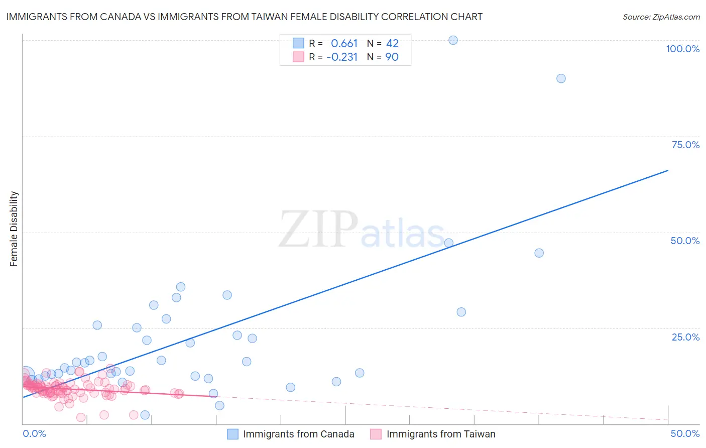 Immigrants from Canada vs Immigrants from Taiwan Female Disability