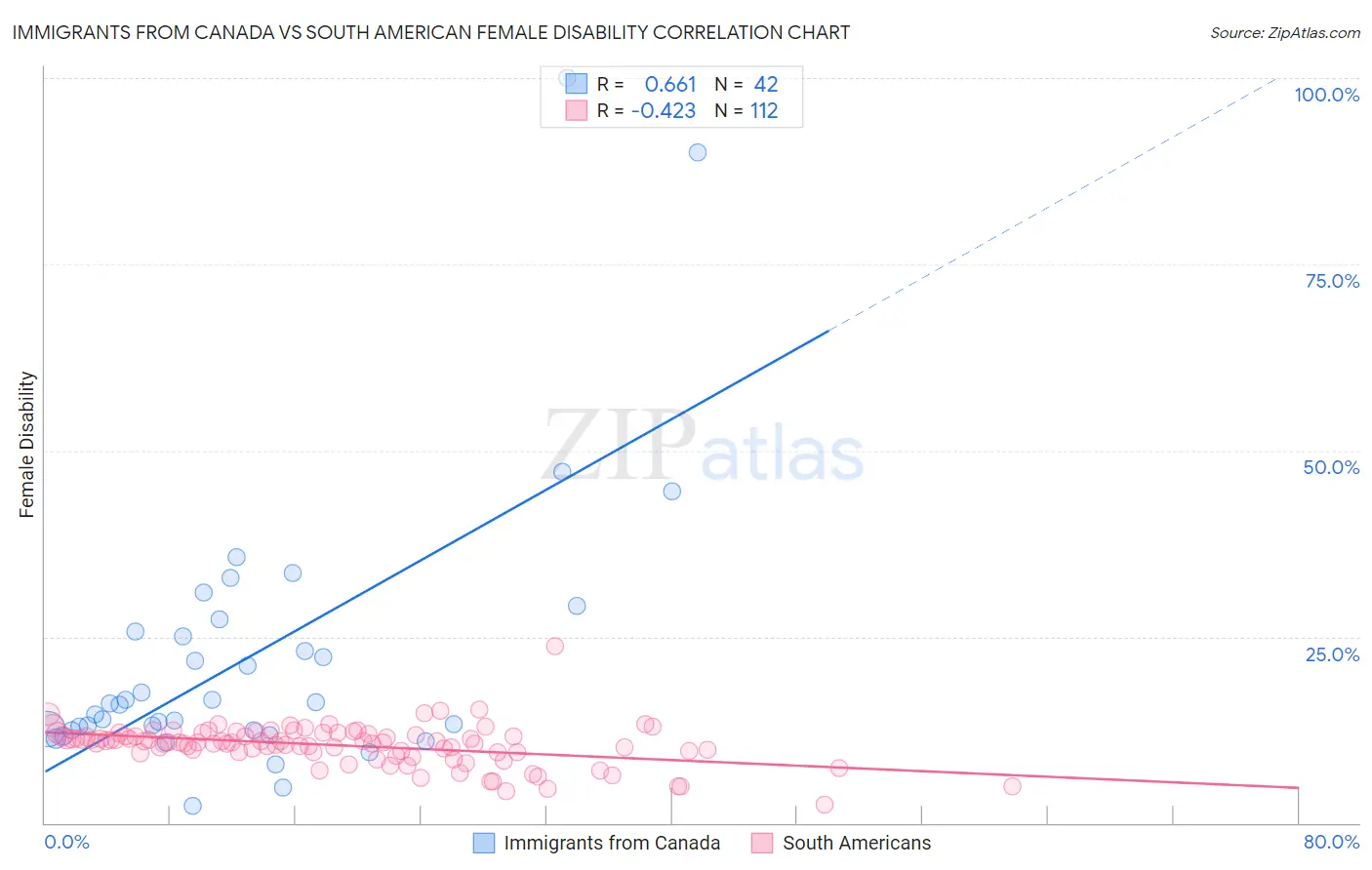 Immigrants from Canada vs South American Female Disability