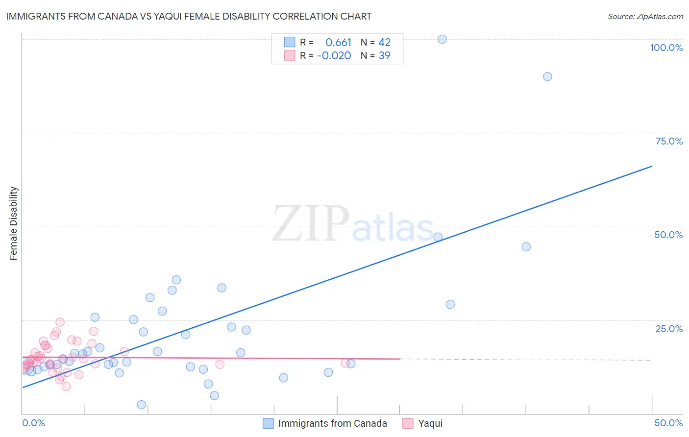 Immigrants from Canada vs Yaqui Female Disability