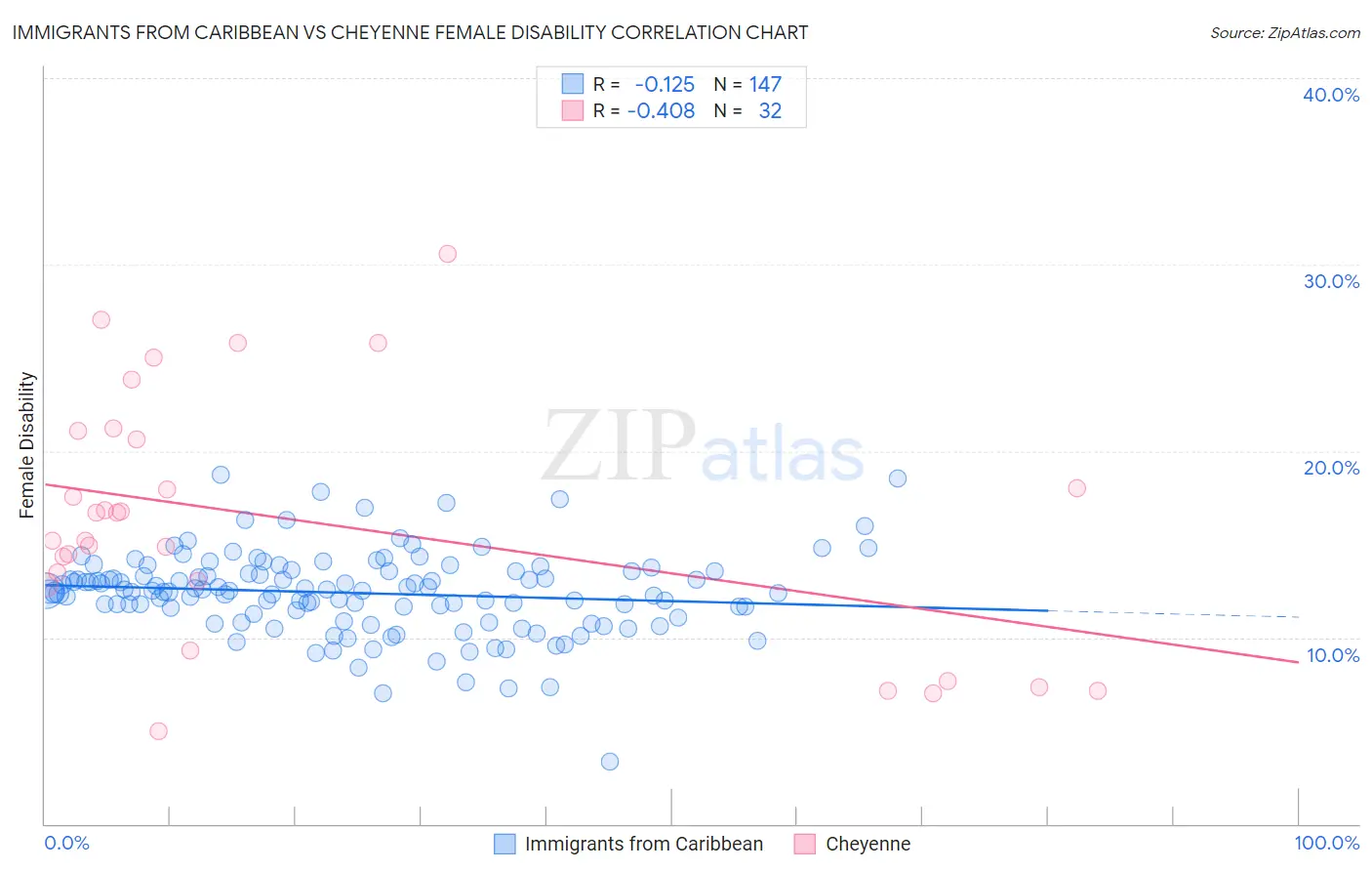 Immigrants from Caribbean vs Cheyenne Female Disability