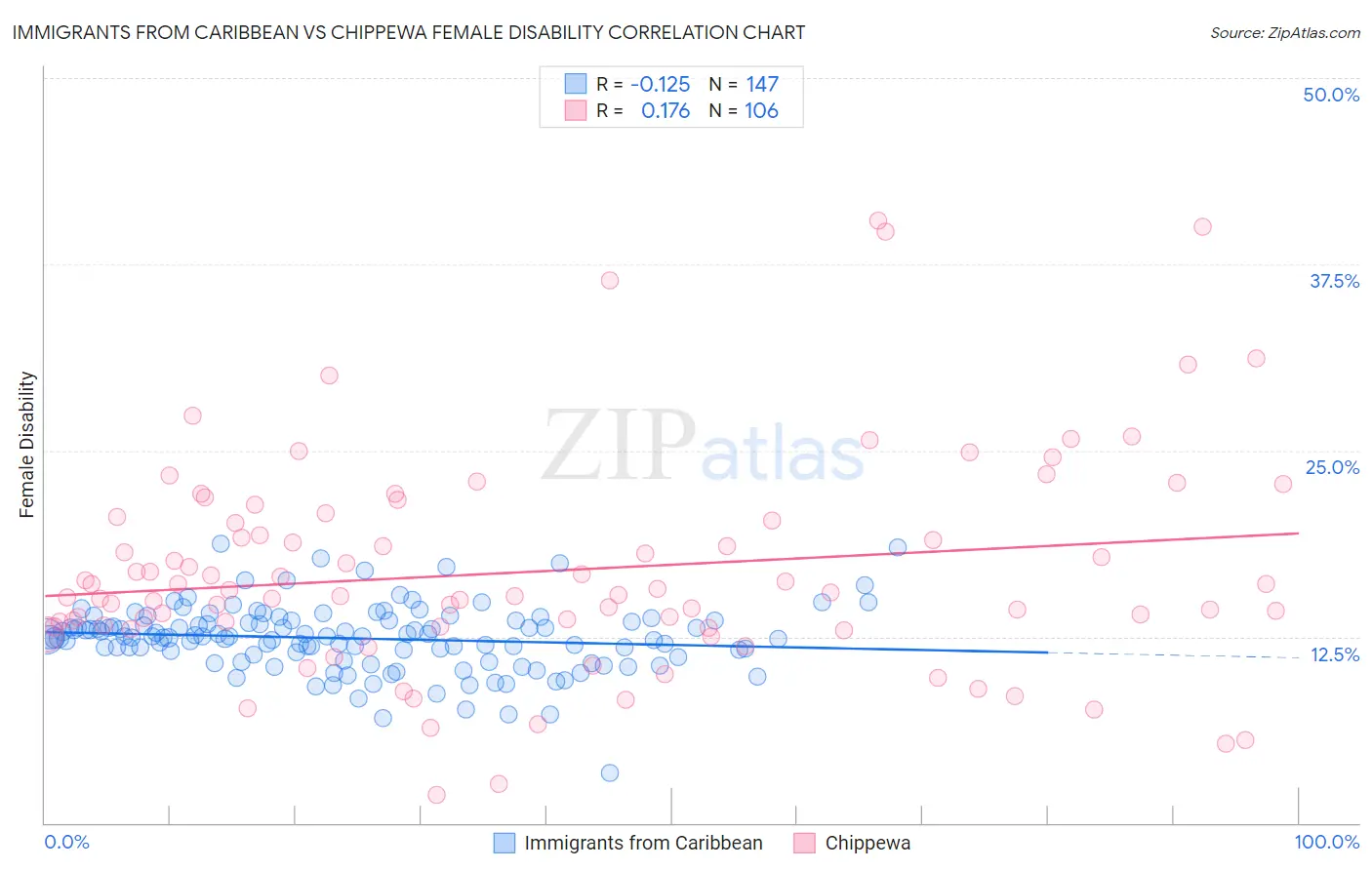 Immigrants from Caribbean vs Chippewa Female Disability