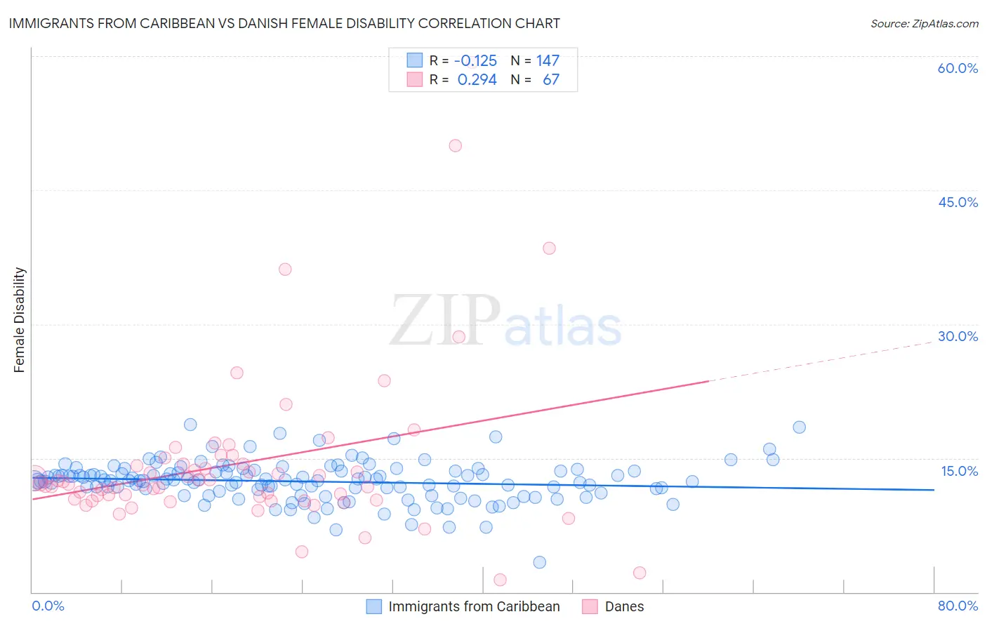 Immigrants from Caribbean vs Danish Female Disability