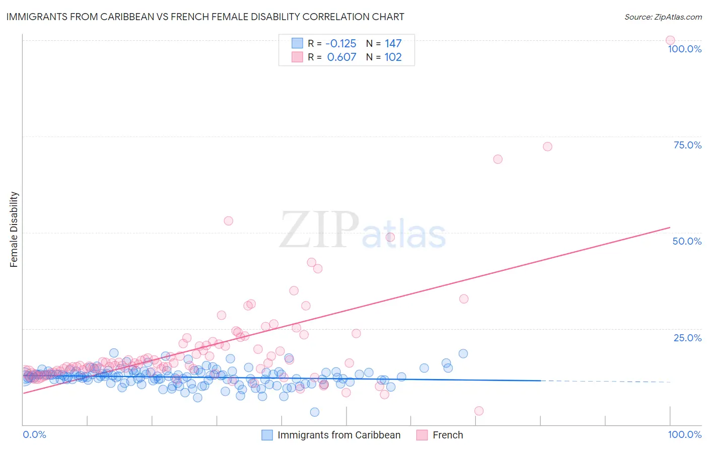 Immigrants from Caribbean vs French Female Disability