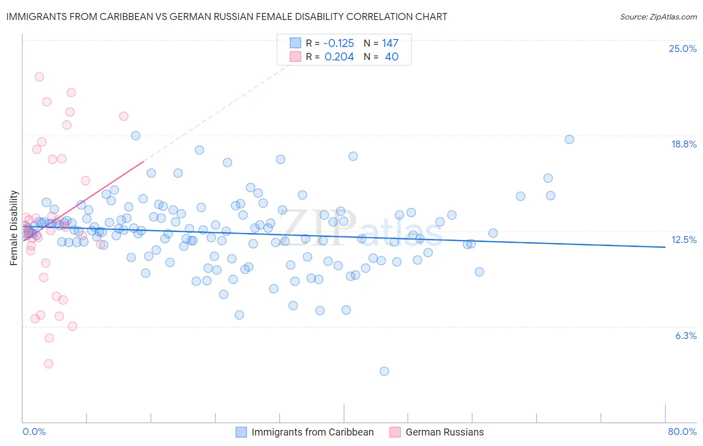 Immigrants from Caribbean vs German Russian Female Disability