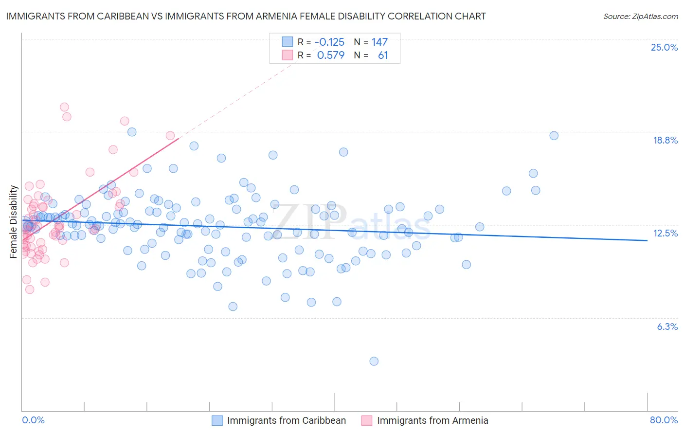 Immigrants from Caribbean vs Immigrants from Armenia Female Disability