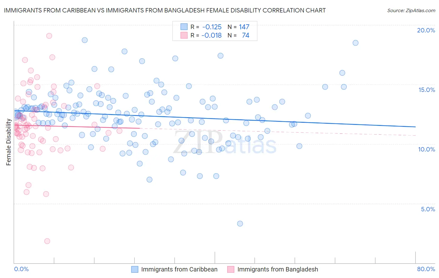 Immigrants from Caribbean vs Immigrants from Bangladesh Female Disability