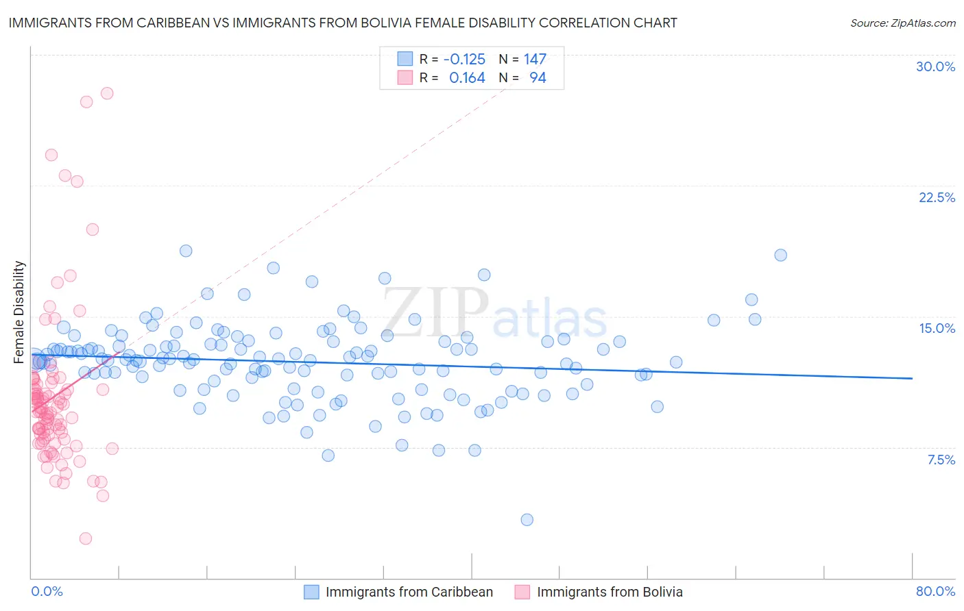 Immigrants from Caribbean vs Immigrants from Bolivia Female Disability