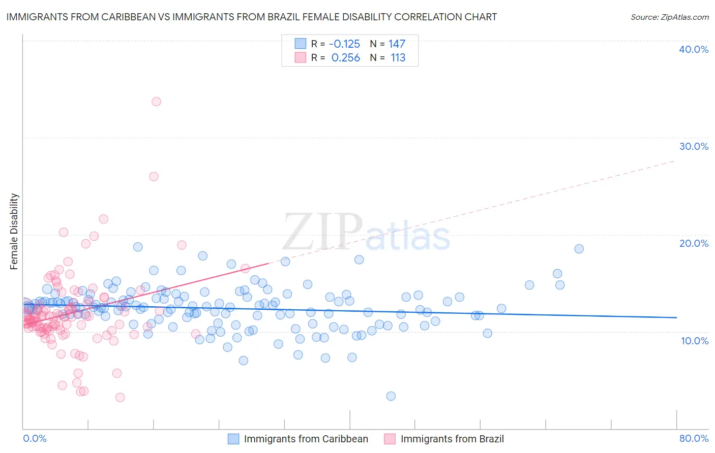 Immigrants from Caribbean vs Immigrants from Brazil Female Disability