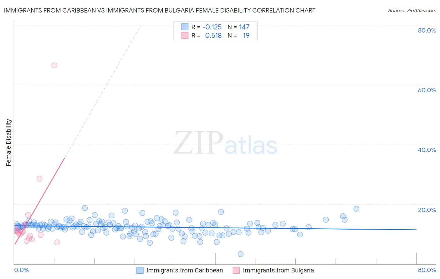 Immigrants from Caribbean vs Immigrants from Bulgaria Female Disability