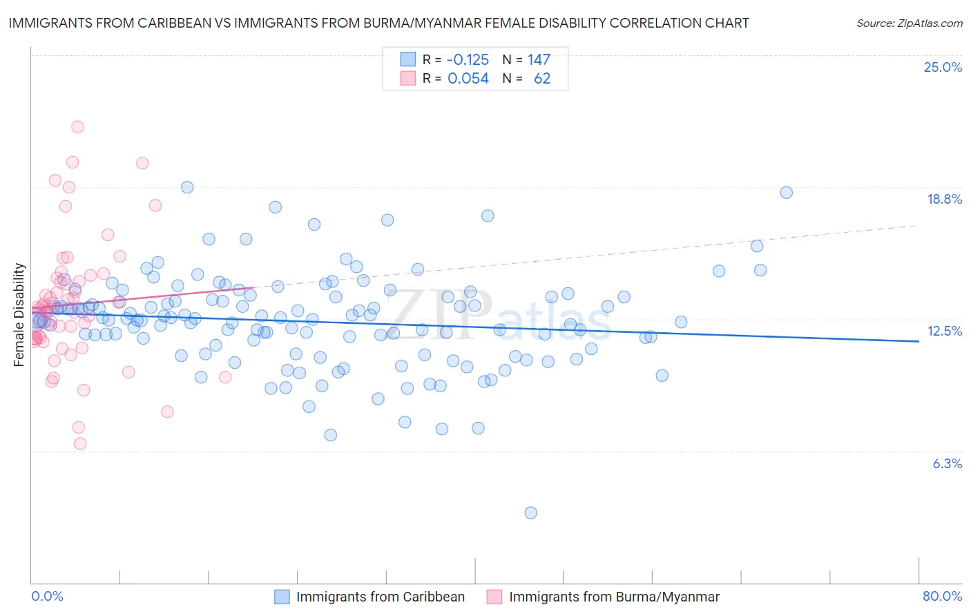 Immigrants from Caribbean vs Immigrants from Burma/Myanmar Female Disability