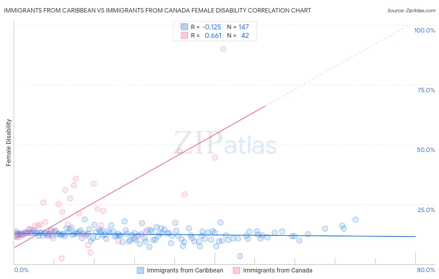 Immigrants from Caribbean vs Immigrants from Canada Female Disability