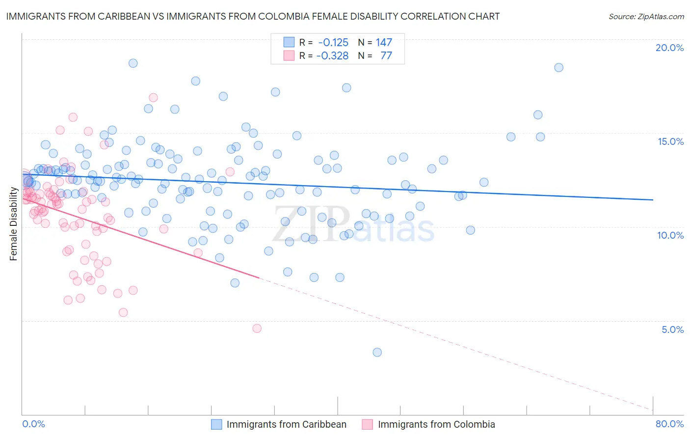 Immigrants from Caribbean vs Immigrants from Colombia Female Disability