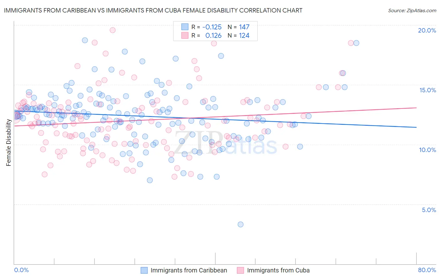 Immigrants from Caribbean vs Immigrants from Cuba Female Disability