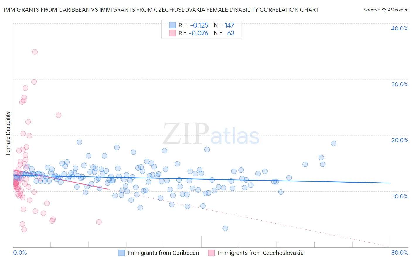 Immigrants from Caribbean vs Immigrants from Czechoslovakia Female Disability