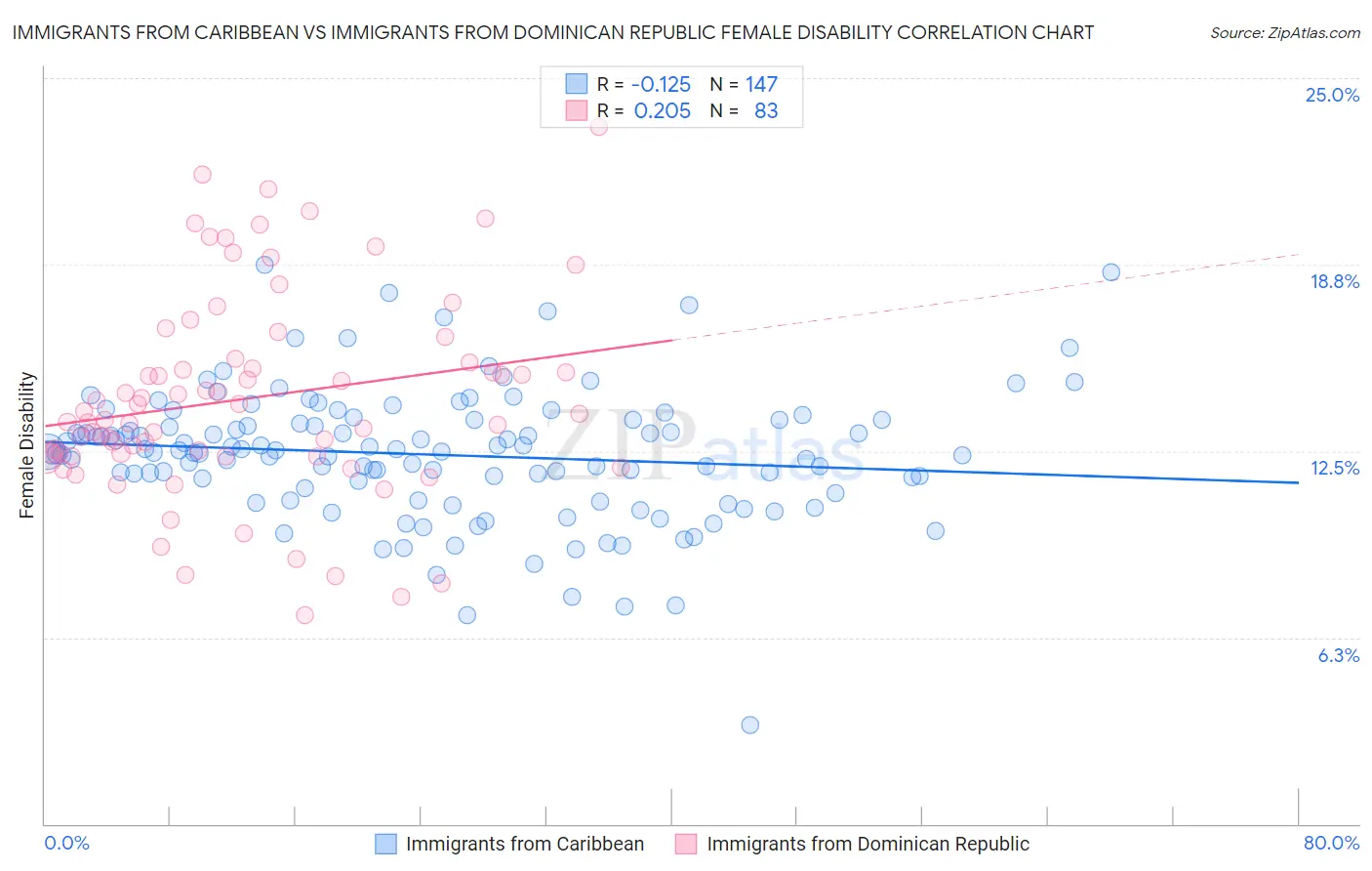 Immigrants from Caribbean vs Immigrants from Dominican Republic Female Disability