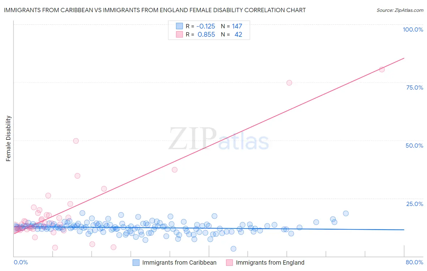 Immigrants from Caribbean vs Immigrants from England Female Disability