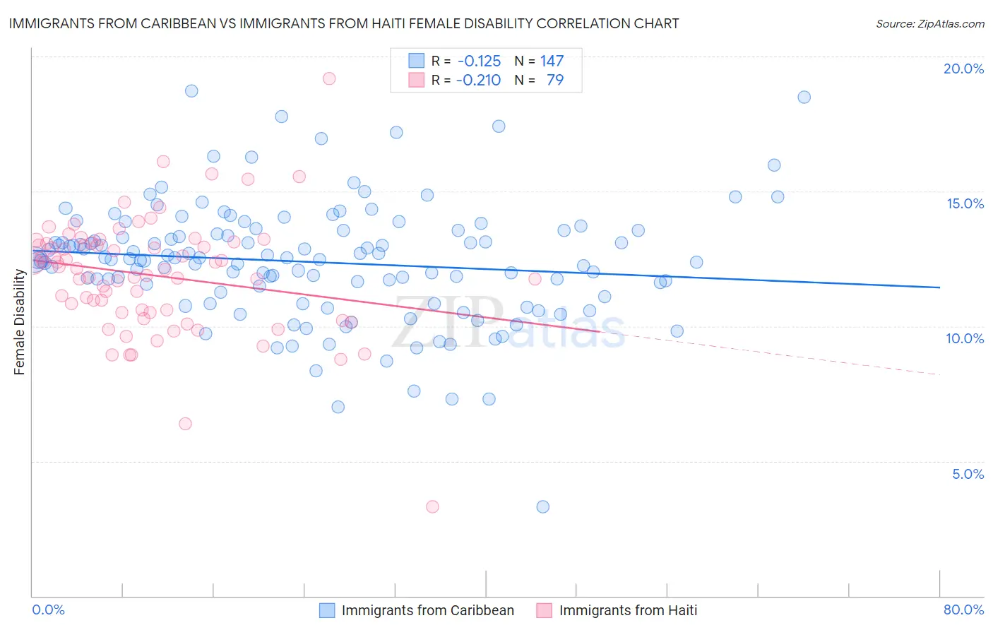 Immigrants from Caribbean vs Immigrants from Haiti Female Disability