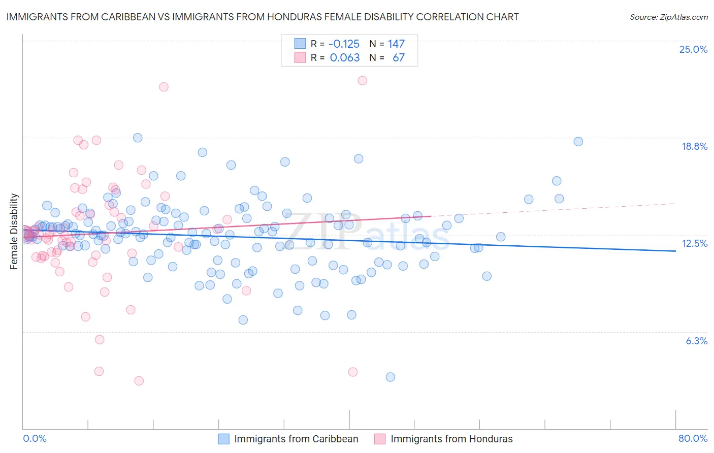Immigrants from Caribbean vs Immigrants from Honduras Female Disability