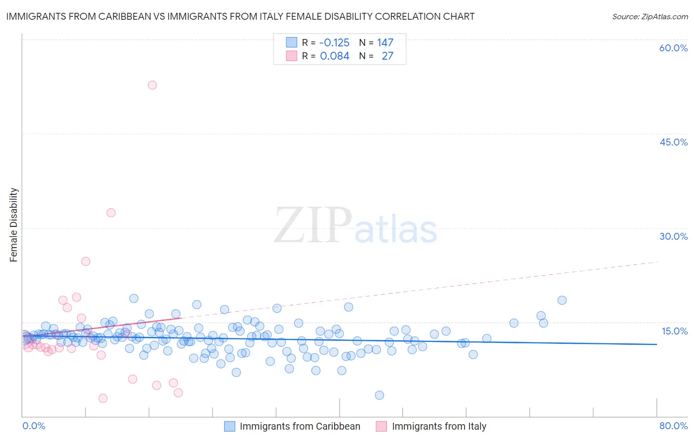 Immigrants from Caribbean vs Immigrants from Italy Female Disability