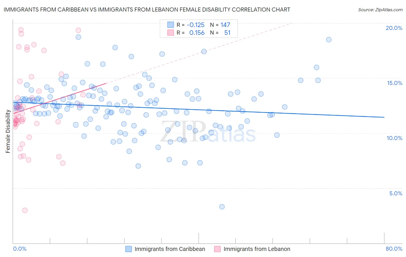 Immigrants from Caribbean vs Immigrants from Lebanon Female Disability