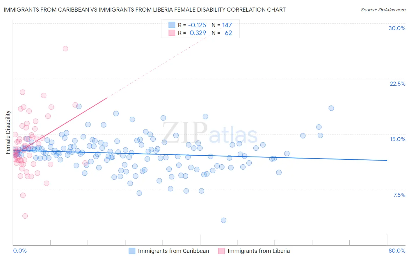 Immigrants from Caribbean vs Immigrants from Liberia Female Disability