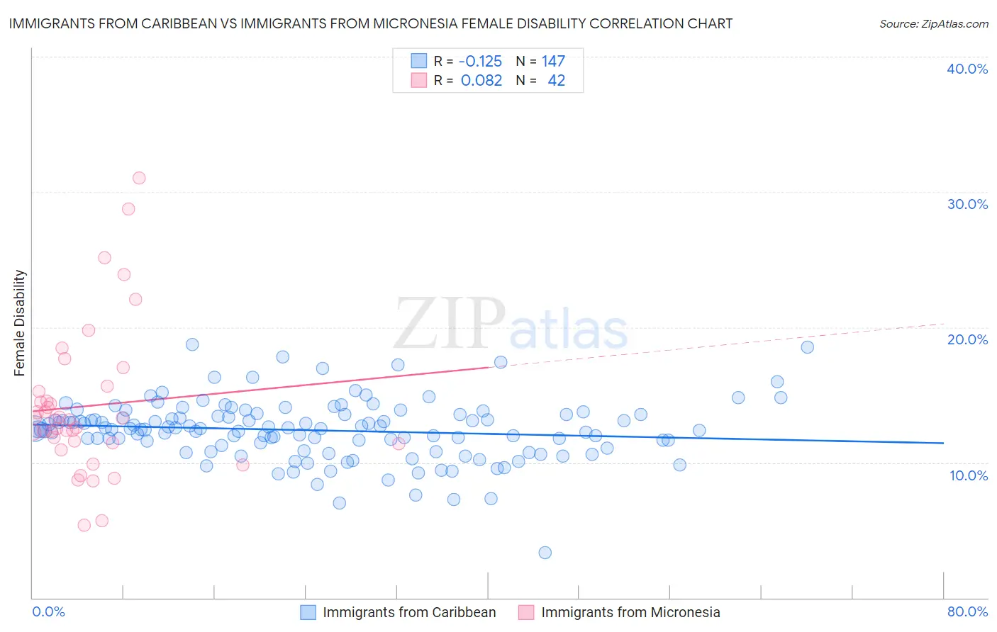 Immigrants from Caribbean vs Immigrants from Micronesia Female Disability