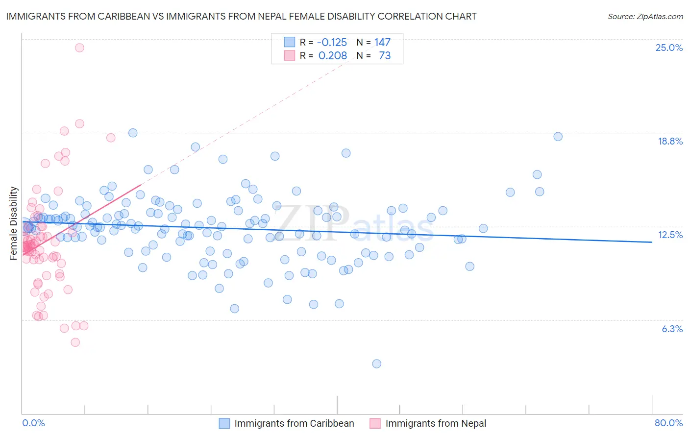 Immigrants from Caribbean vs Immigrants from Nepal Female Disability