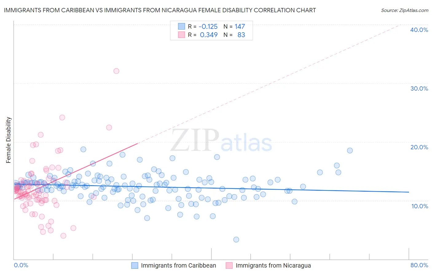 Immigrants from Caribbean vs Immigrants from Nicaragua Female Disability