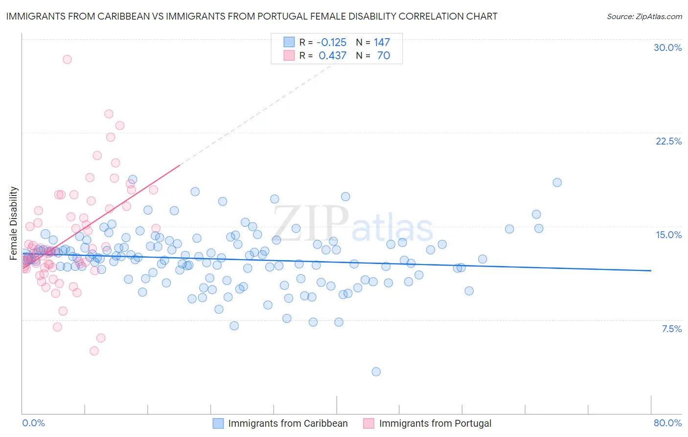 Immigrants from Caribbean vs Immigrants from Portugal Female Disability