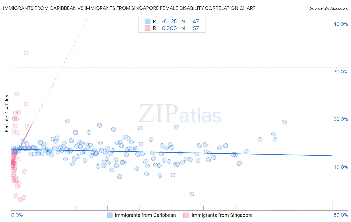 Immigrants from Caribbean vs Immigrants from Singapore Female Disability
