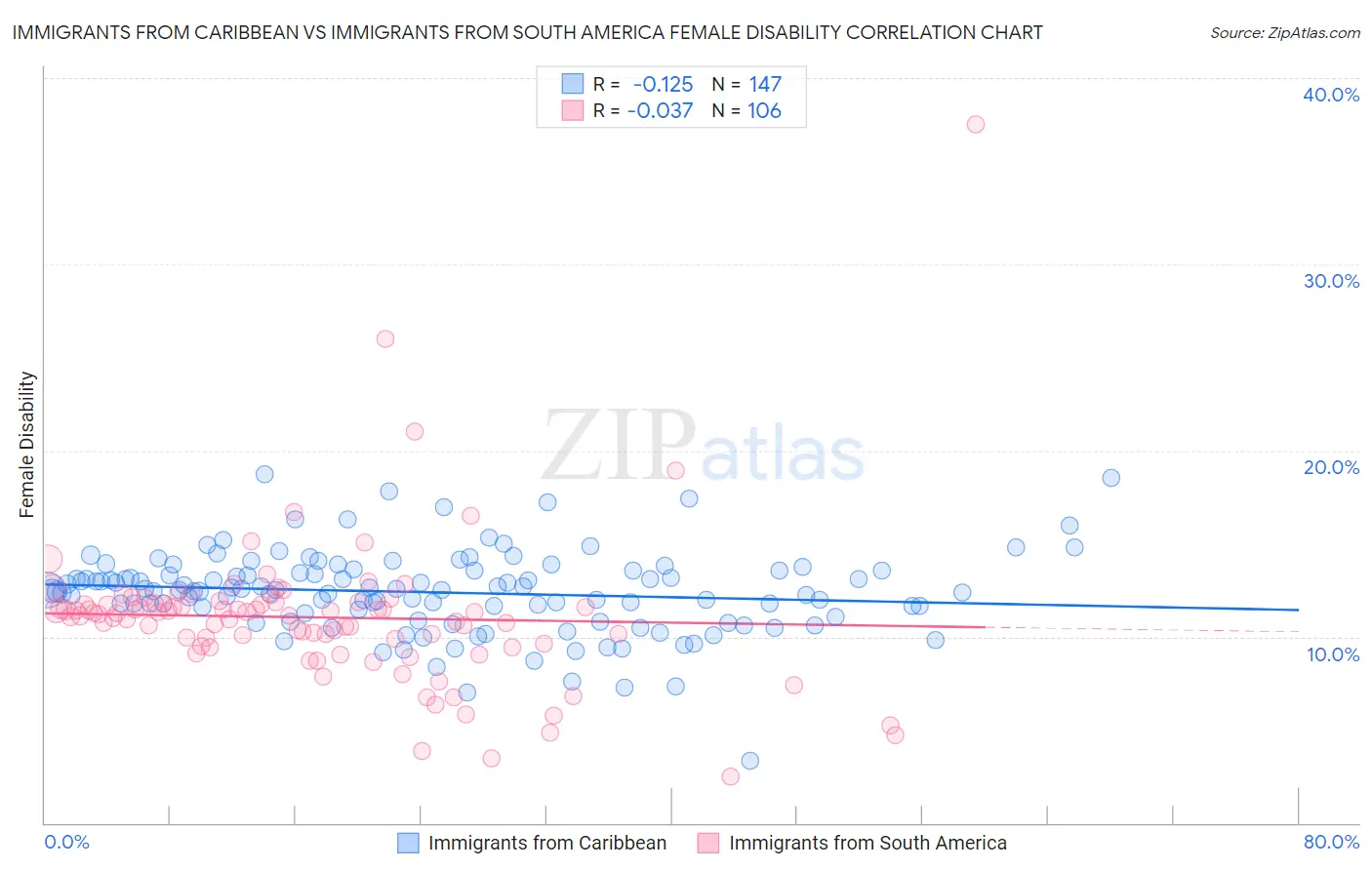 Immigrants from Caribbean vs Immigrants from South America Female Disability