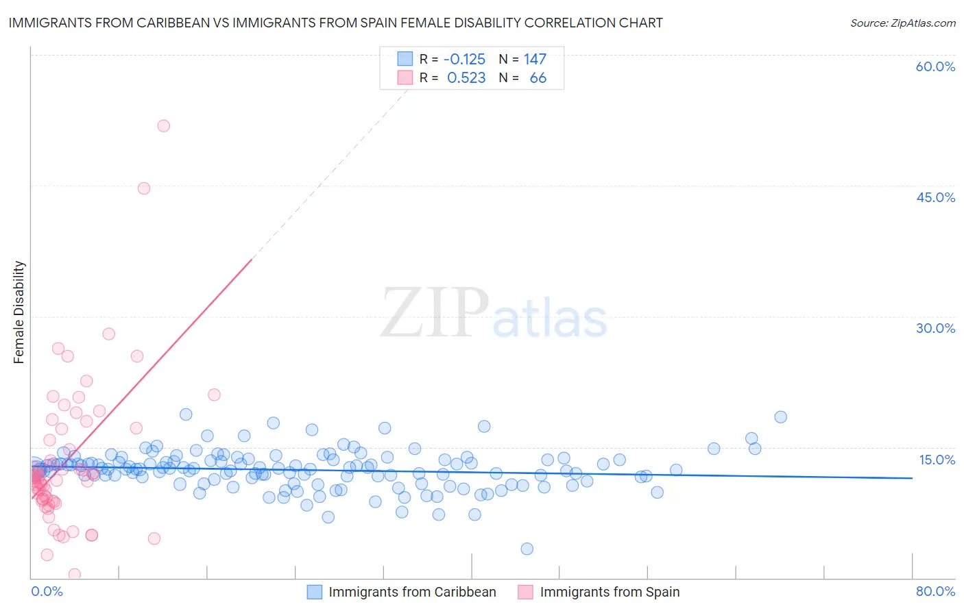 Immigrants from Caribbean vs Immigrants from Spain Female Disability
