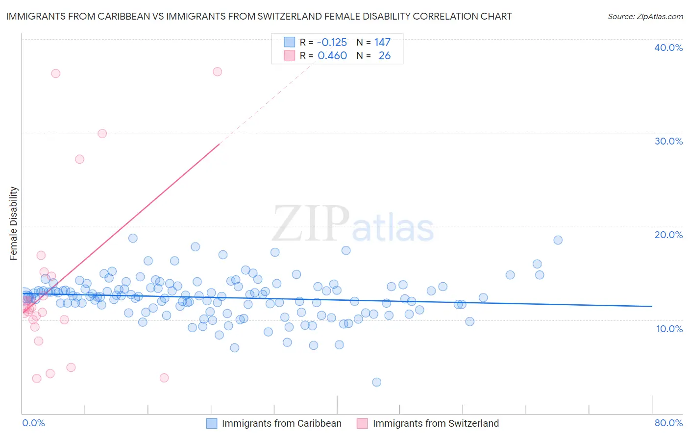 Immigrants from Caribbean vs Immigrants from Switzerland Female Disability