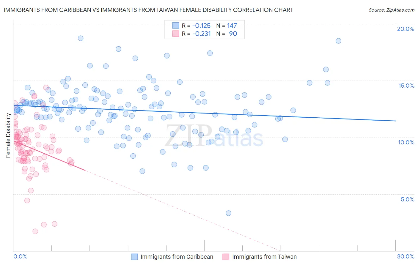 Immigrants from Caribbean vs Immigrants from Taiwan Female Disability