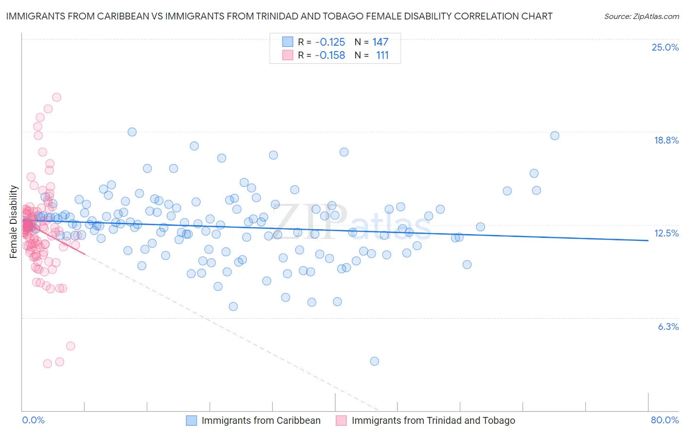 Immigrants from Caribbean vs Immigrants from Trinidad and Tobago Female Disability