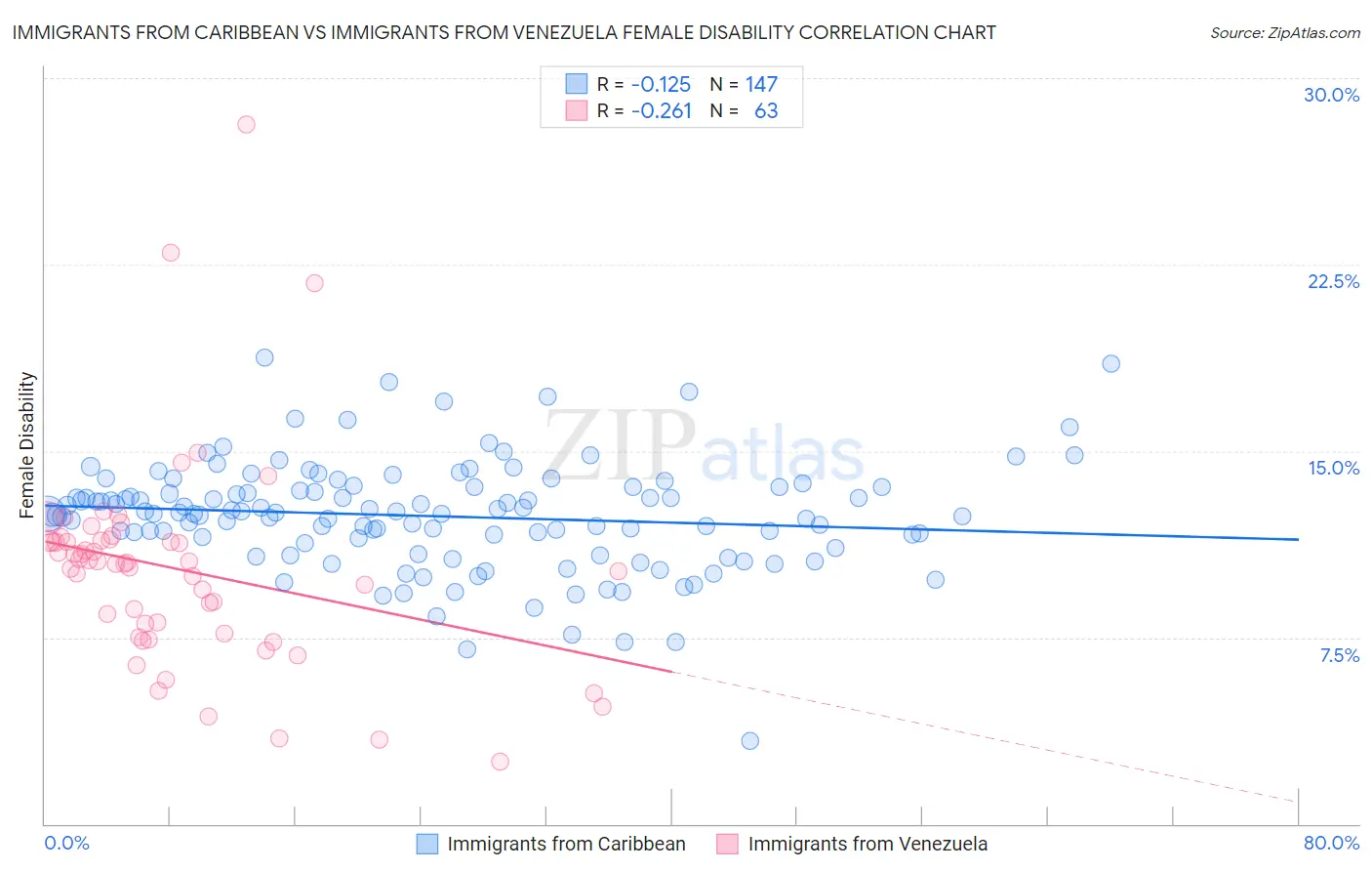 Immigrants from Caribbean vs Immigrants from Venezuela Female Disability