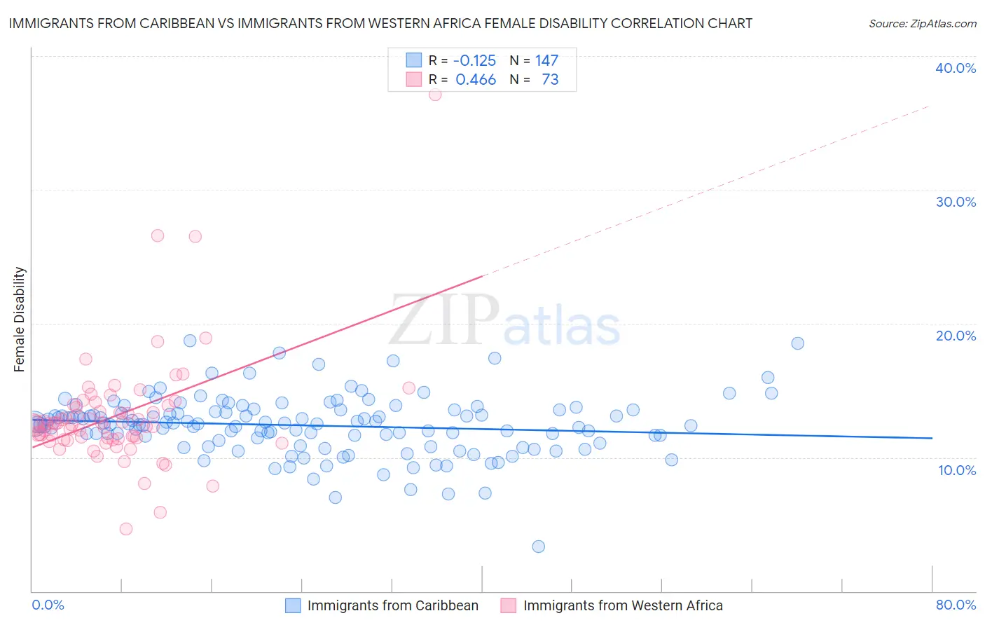 Immigrants from Caribbean vs Immigrants from Western Africa Female Disability