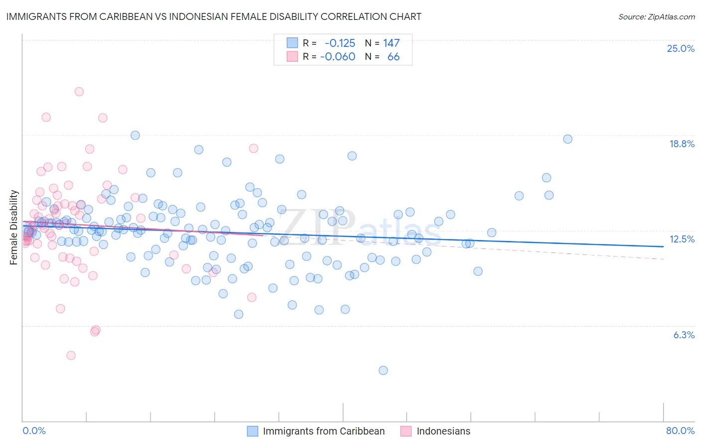 Immigrants from Caribbean vs Indonesian Female Disability