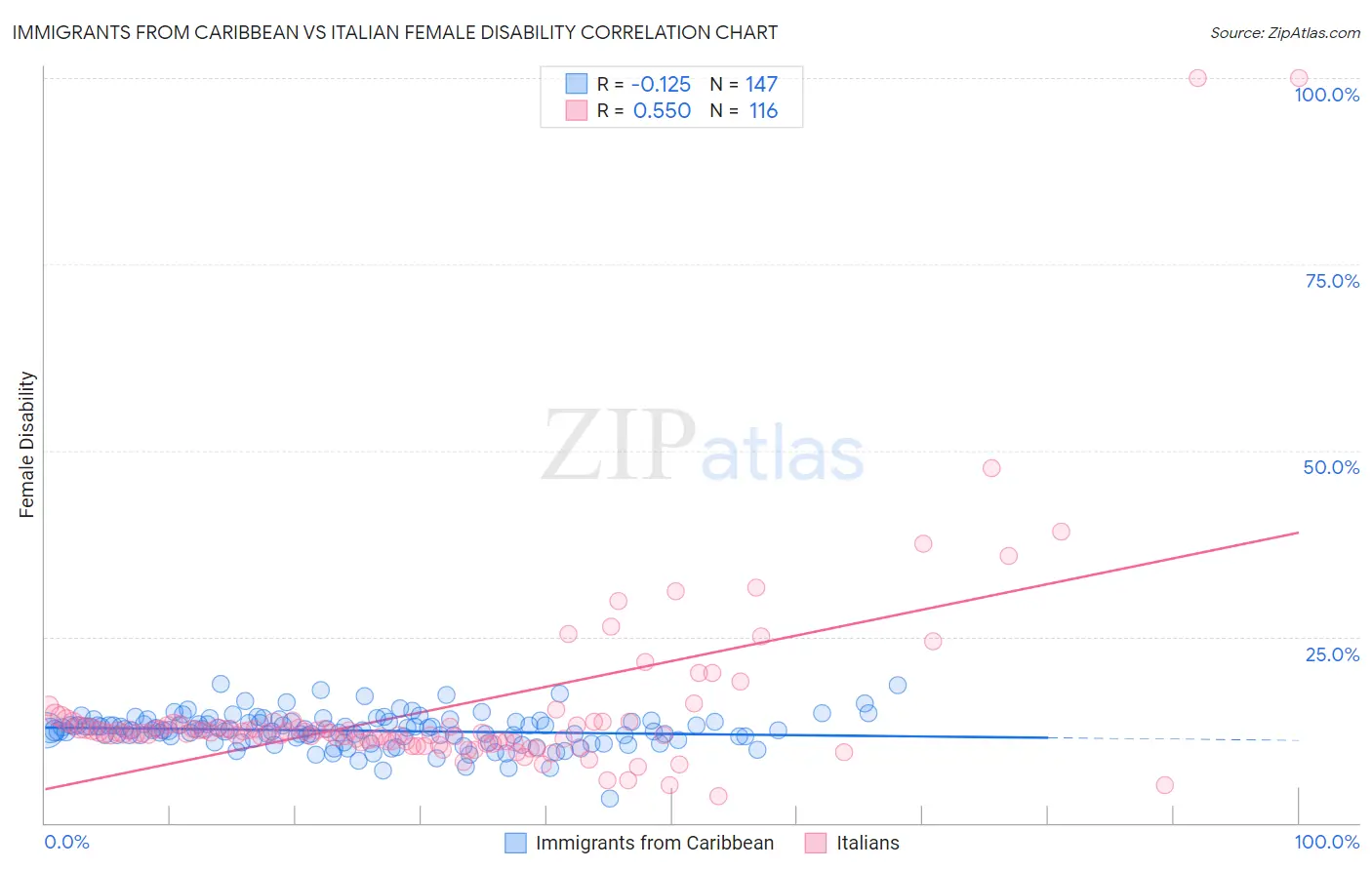 Immigrants from Caribbean vs Italian Female Disability