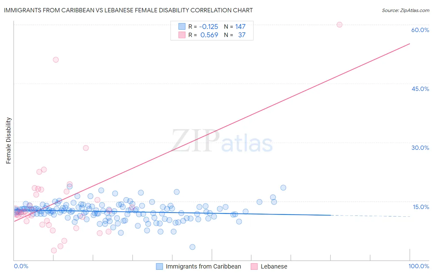 Immigrants from Caribbean vs Lebanese Female Disability