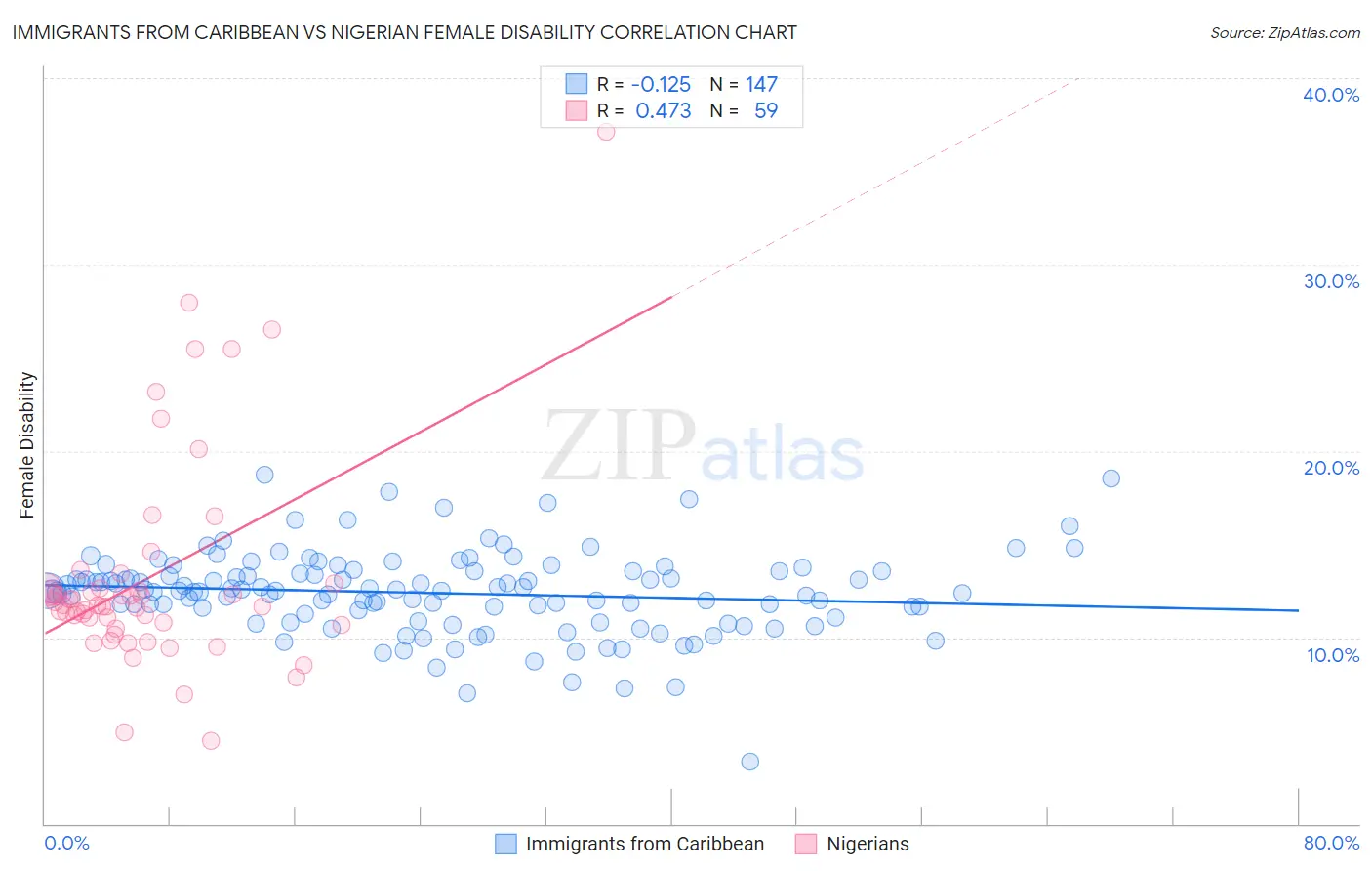 Immigrants from Caribbean vs Nigerian Female Disability