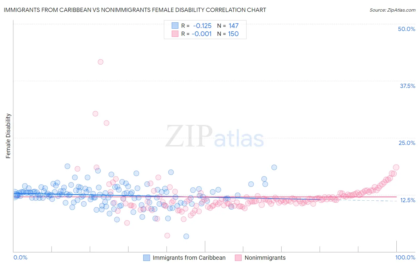 Immigrants from Caribbean vs Nonimmigrants Female Disability