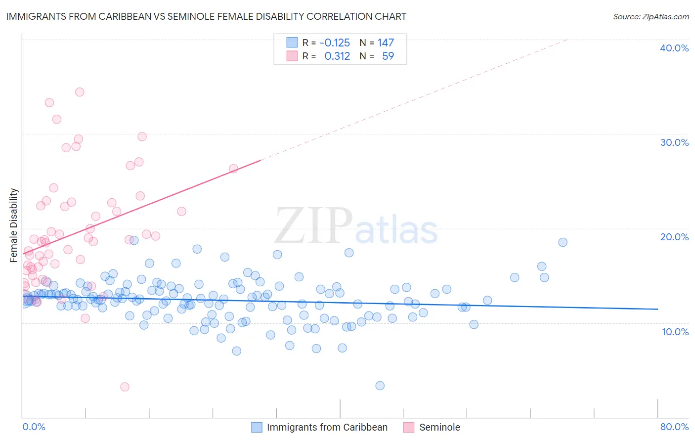 Immigrants from Caribbean vs Seminole Female Disability