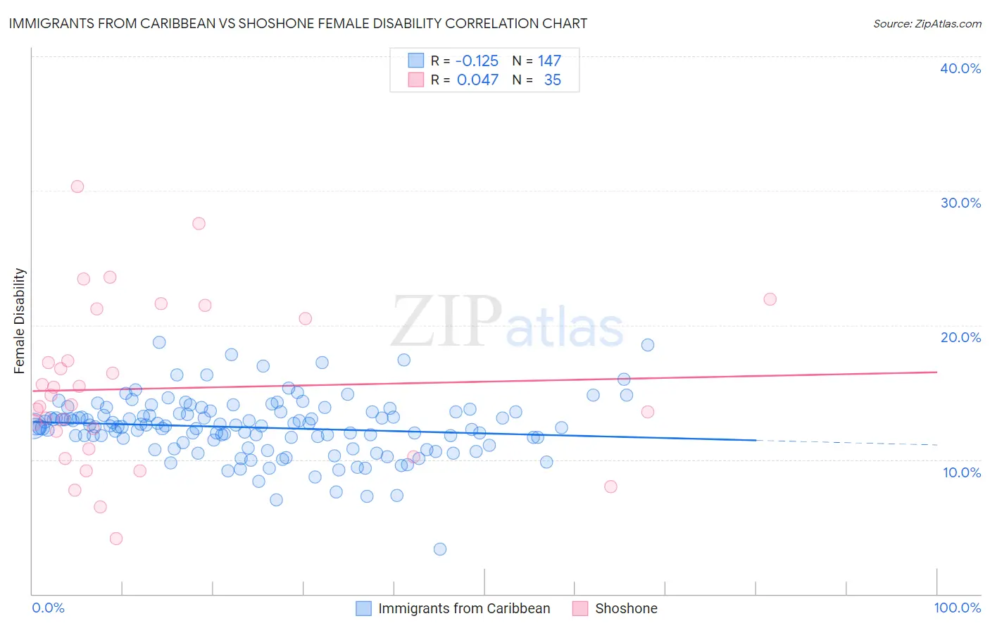 Immigrants from Caribbean vs Shoshone Female Disability