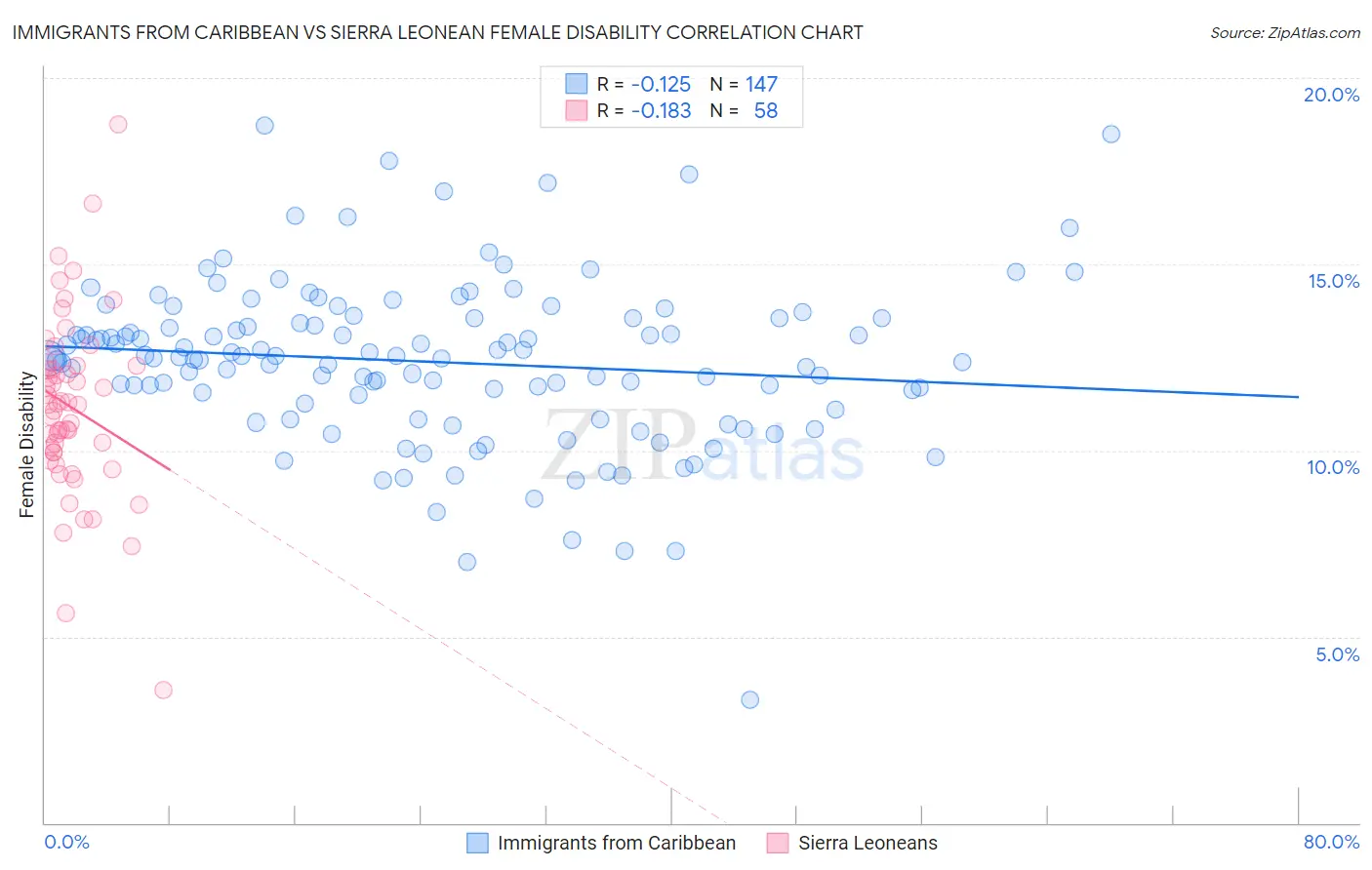 Immigrants from Caribbean vs Sierra Leonean Female Disability