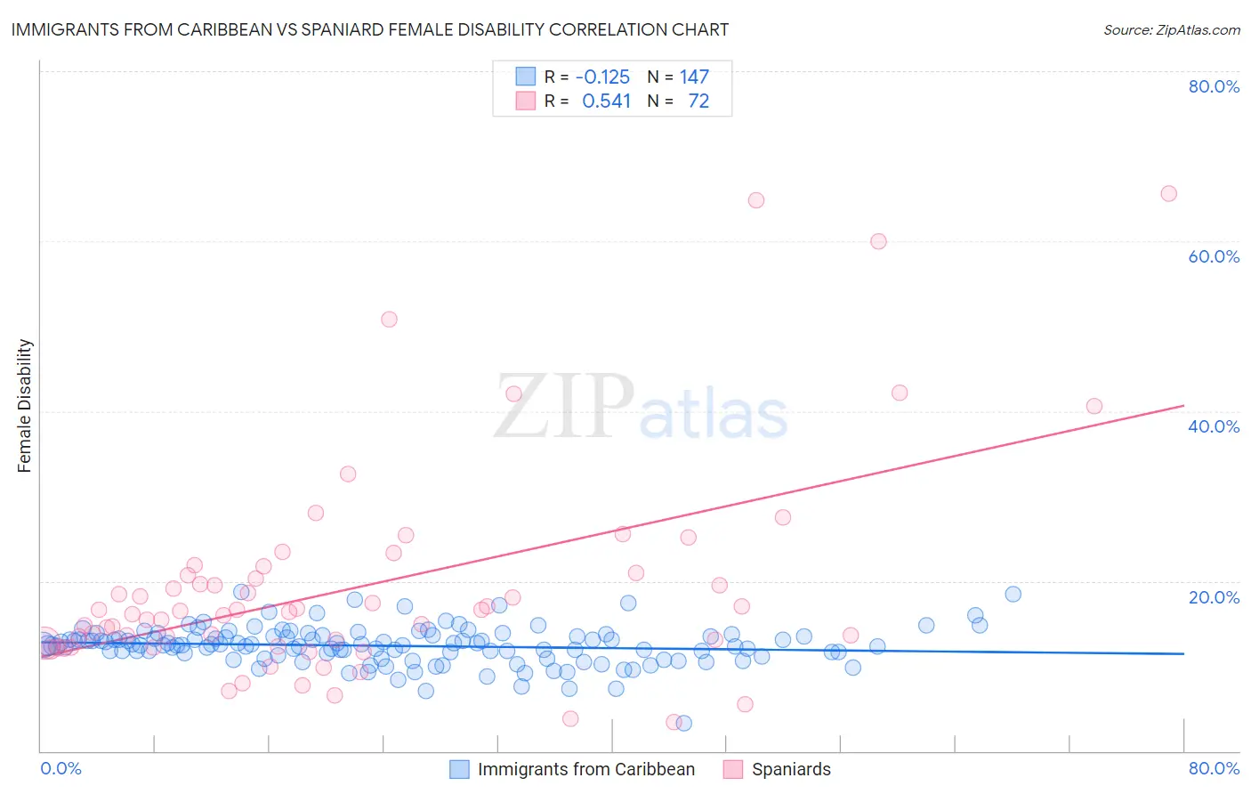 Immigrants from Caribbean vs Spaniard Female Disability