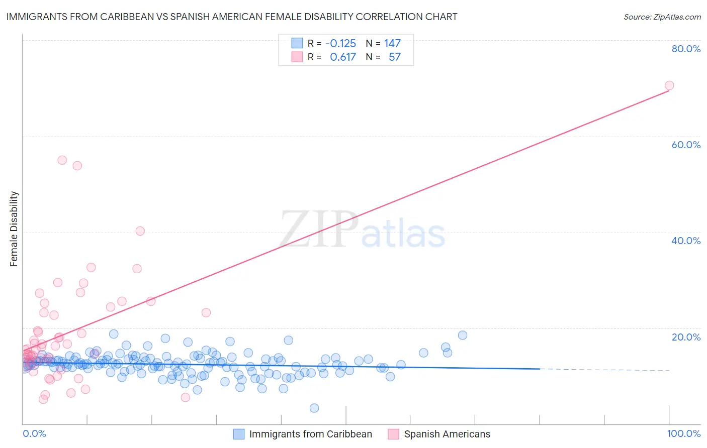 Immigrants from Caribbean vs Spanish American Female Disability