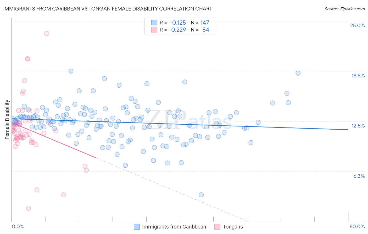 Immigrants from Caribbean vs Tongan Female Disability