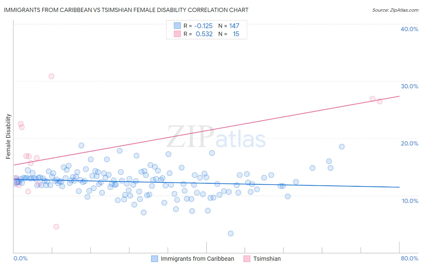 Immigrants from Caribbean vs Tsimshian Female Disability